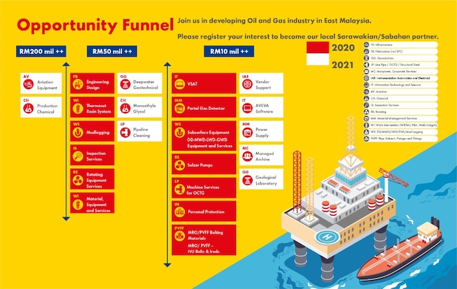 SSB/SSPC will continually provide Business Opportunities to local Vendors by sharing the upcoming opportunities available for vendors to participate via the Opportunities Funnel graphic provided. The infographic Opportunities Funnel provides the high level of SSB/SSPC planned tenders for upcoming two years under respective categories.